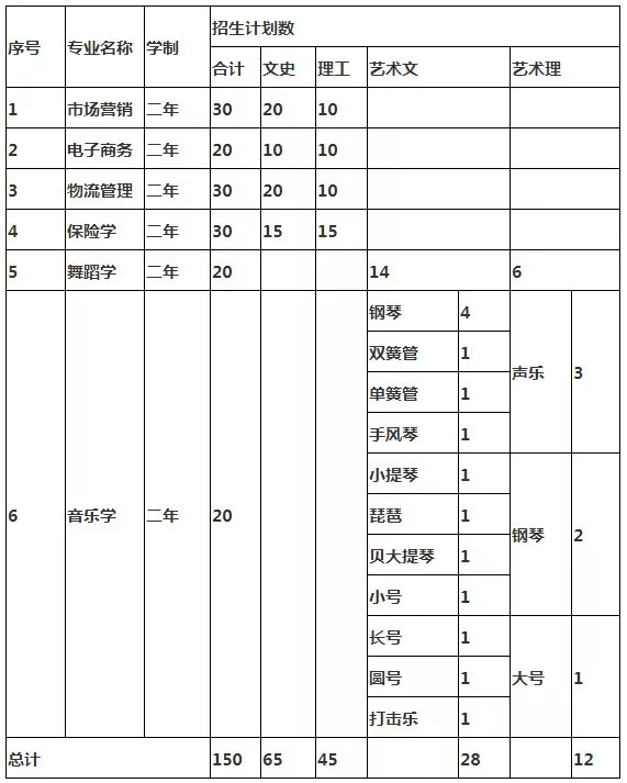 2019貴州財經(jīng)大學專升本招生計劃(圖1)