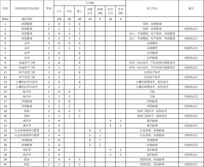 2019年貴陽學(xué)院專升本招生章程(圖1)