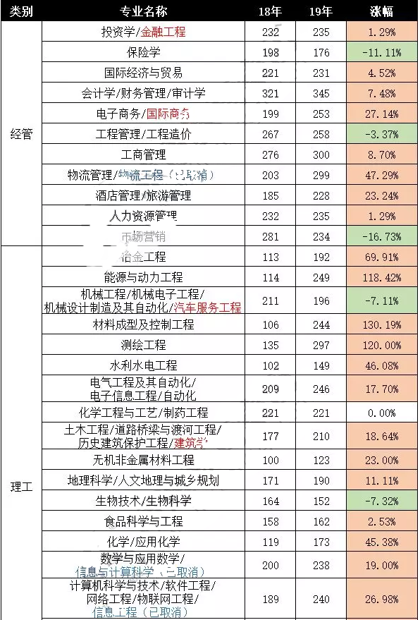 2018-2019年河北专接本分数线涨幅情况