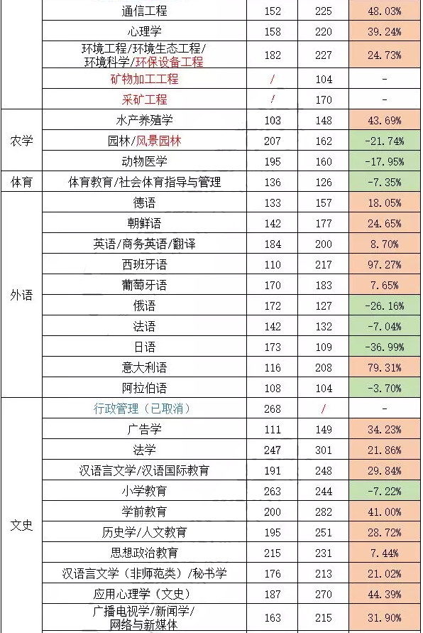 2018-2019年河北专接本分数线涨幅情况