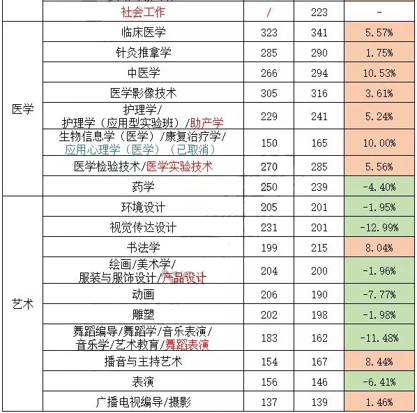 2018-2019年河北专接本分数线涨幅情况