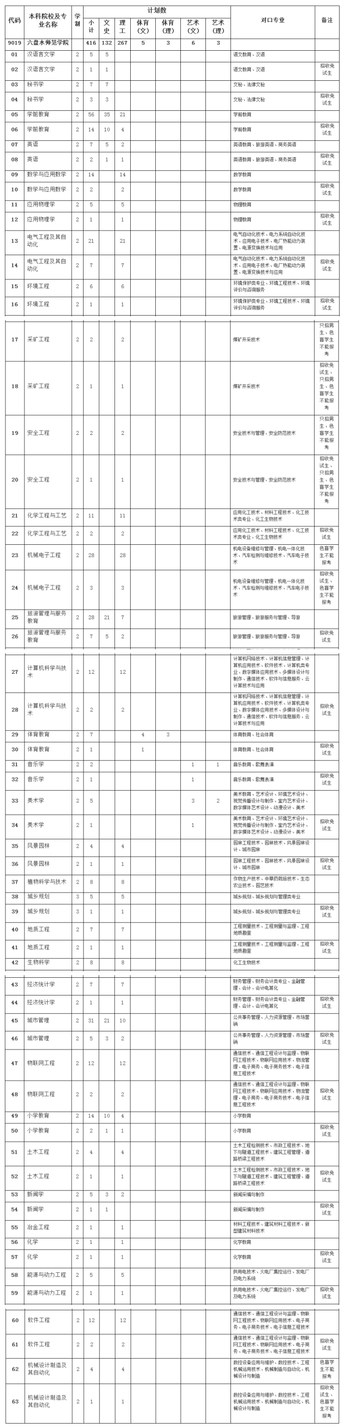 2019年六盤水師范學(xué)院專升本招生計(jì)劃(圖1)