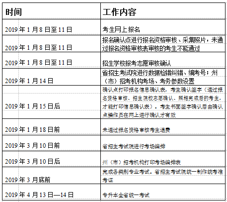 2019年云南专升本报名时间(图5)