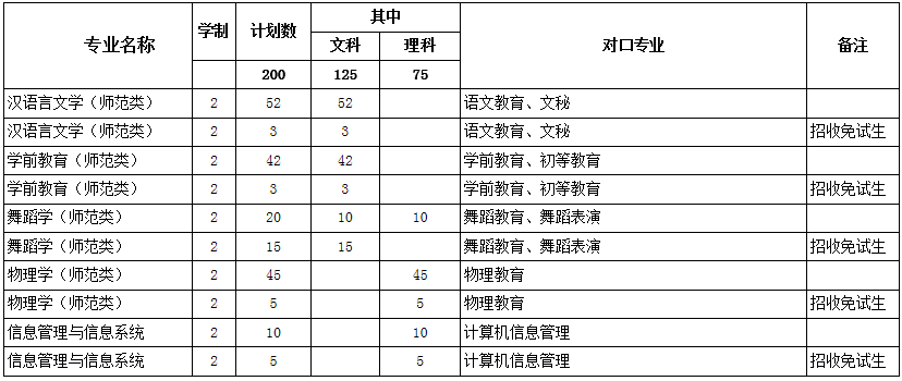 2019年黔南民族師范學(xué)院專升本招生計(jì)劃(圖1)