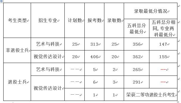 广州美术学院专插本分数线