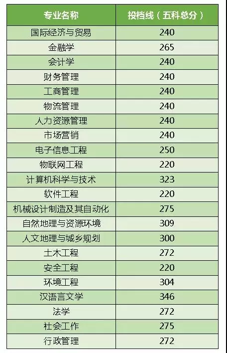 东莞理工学院城市学院专插本分数线