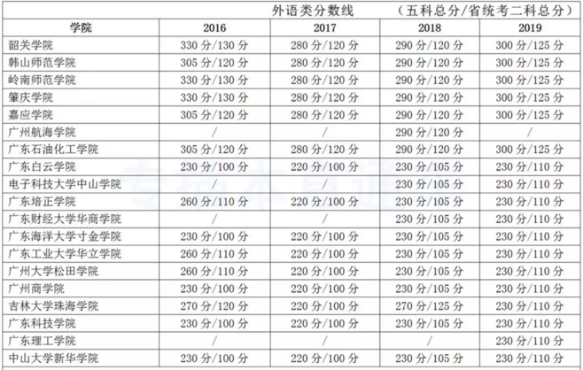 广东专插本各院校考试最低录取分数线