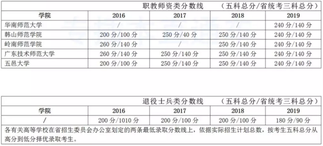 广东专插本各院校考试最低录取分数线