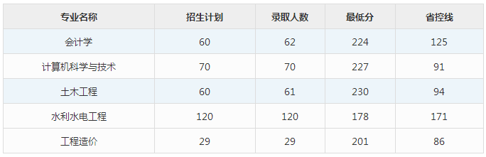 华北水利水电学院专升本分数线对比(图1)