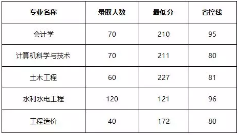 华北水利水电学院专升本分数线对比(图2)