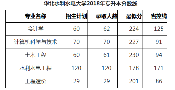 华北水利水电学院专升本分数线汇总(图2)