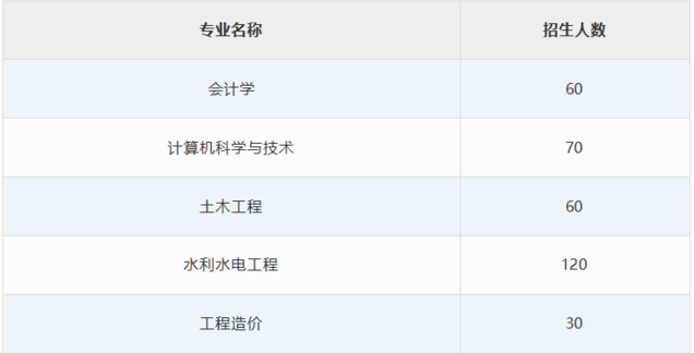 華北水利水電學(xué)院專升本招生計(jì)劃(圖1)