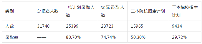 河南专升本历年报考人数及录取比例(图1)