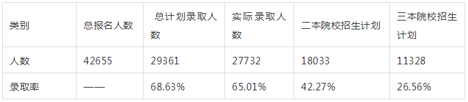 河南专升本历年报考人数及录取比例(图2)