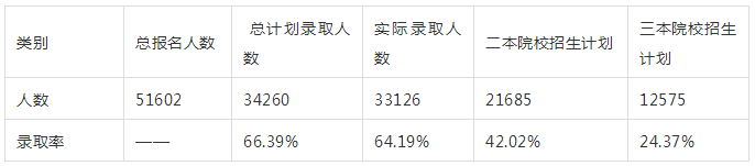 河南专升本历年报考人数及录取比例(图3)