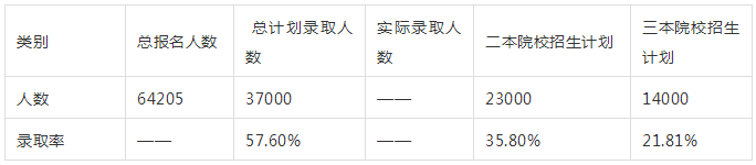 河南专升本历年报考人数及录取比例(图4)