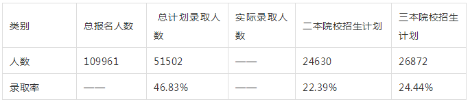 河南专升本历年报考人数及录取比例(图5)