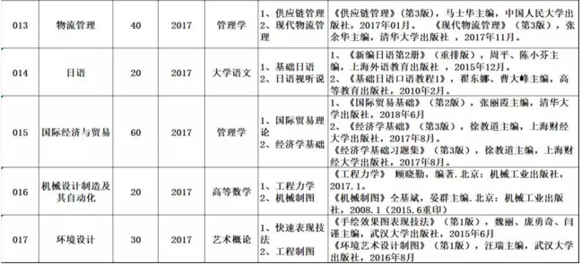 廣東科技學(xué)院2019年專(zhuān)插本招生計(jì)劃