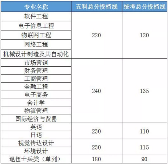 广东科技学院2019年专插本最低分数线