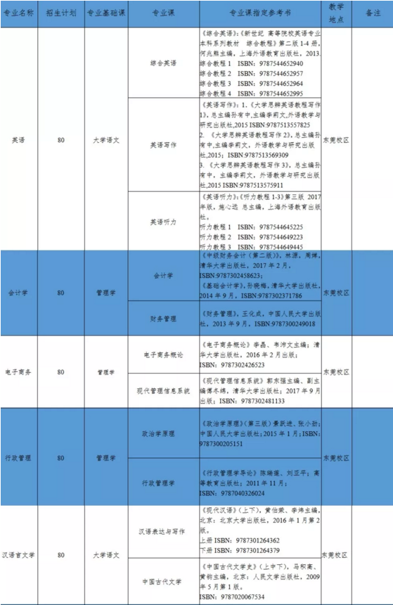 中山大學(xué)新華學(xué)院專插本錄取怎么樣