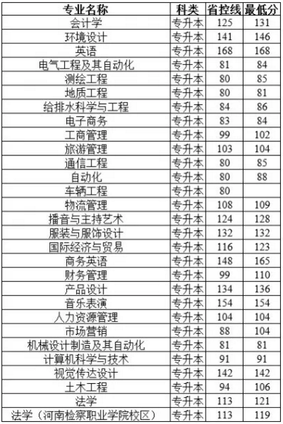 郑州工商学院2018年专升本录取分数线(图1)