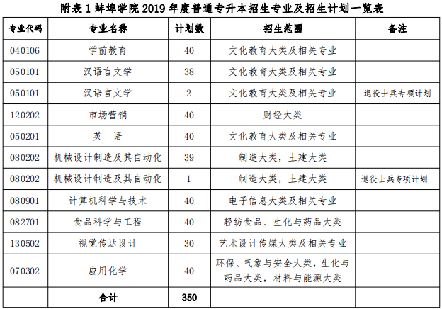 2019年蚌埠學院專升本招生計劃(圖1)