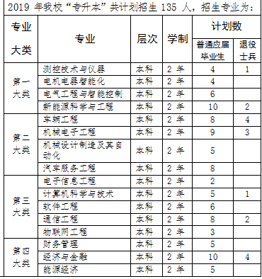 2019年上海电机学院专升本考试安排(图1)