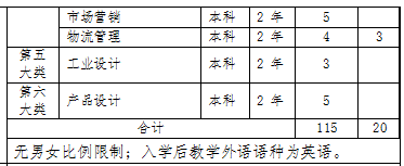 2019年上海电机学院专升本考试安排(图2)