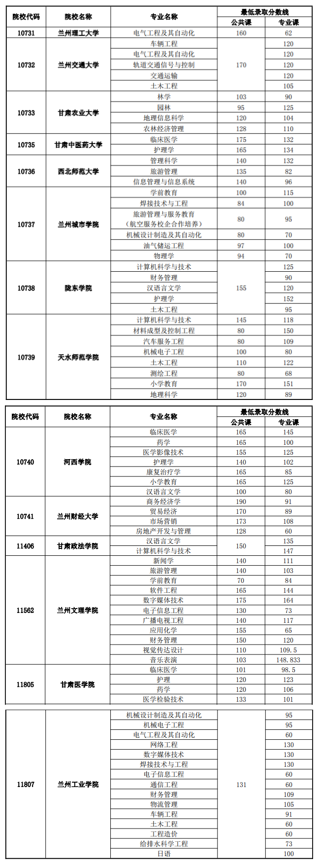 2019年甘肅專升本各院校錄取分數(shù)線出爐(圖1)