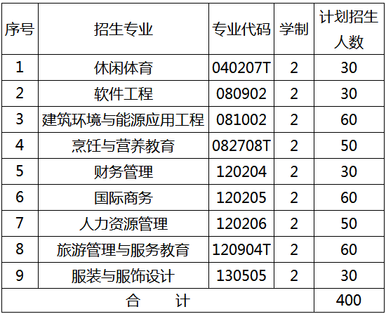 2019年武漢商學(xué)院專升本招生計(jì)劃(圖1)