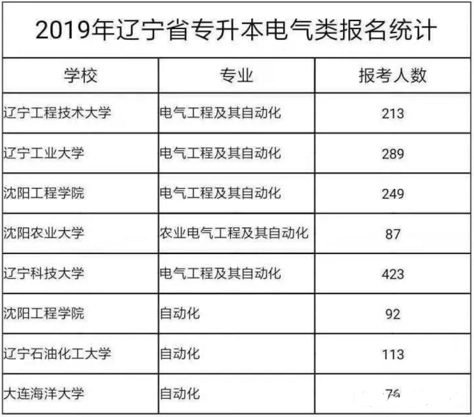 遼寧省專升本電氣類招生計(jì)劃(圖1)