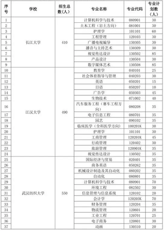 2019年湖南專升本招生計劃12290人(圖1)