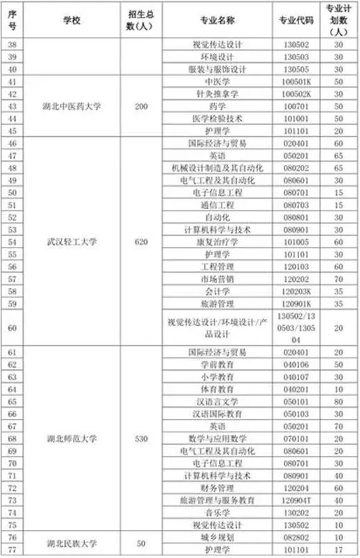 2019年湖南專升本招生計劃12290人(圖2)