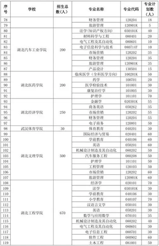 2019年湖南專升本招生計劃12290人(圖3)