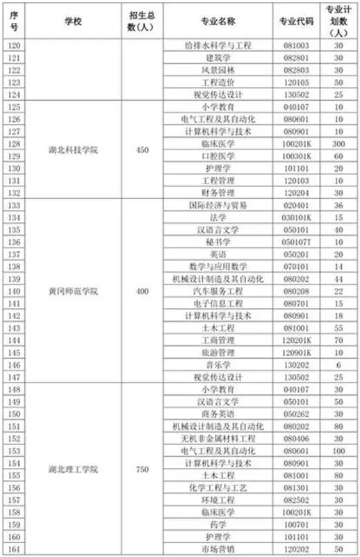 2019年湖南專升本招生計劃12290人(圖4)