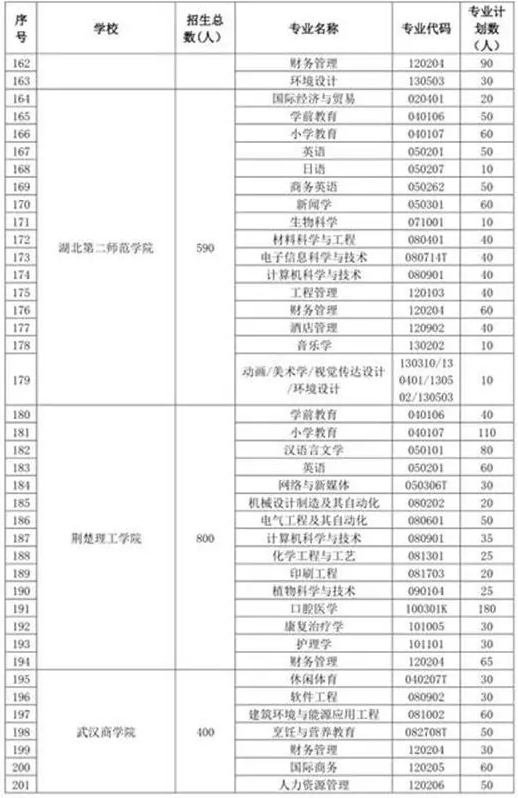 2019年湖南專升本招生計劃12290人(圖5)