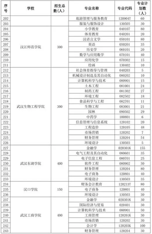 2019年湖南專升本招生計劃12290人(圖6)