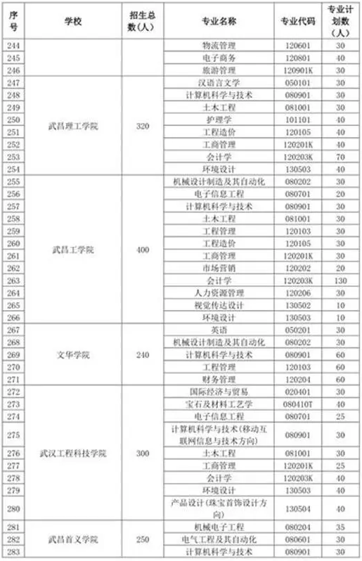 2019年湖南專升本招生計劃12290人(圖7)