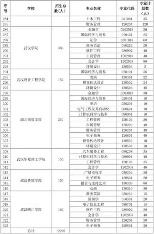 2019年湖南專升本招生計劃12290人(圖8)