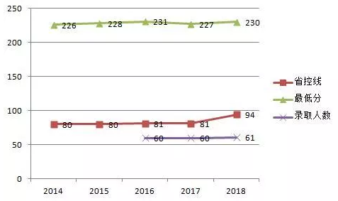 华北水利水电学院专升本各专业历年分数线(图3)