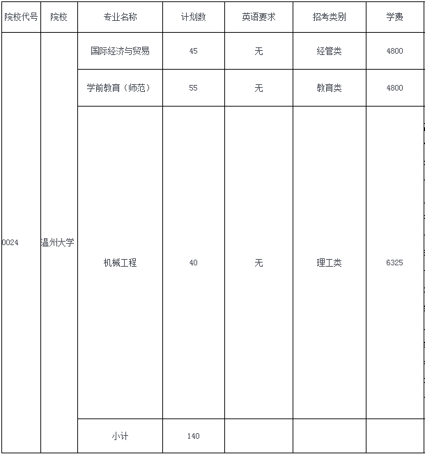 溫州大學(xué)2019年專升本招生計(jì)劃(圖1)