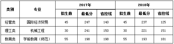 2017-2018溫州大學專升本錄取分數(shù)線(圖1)