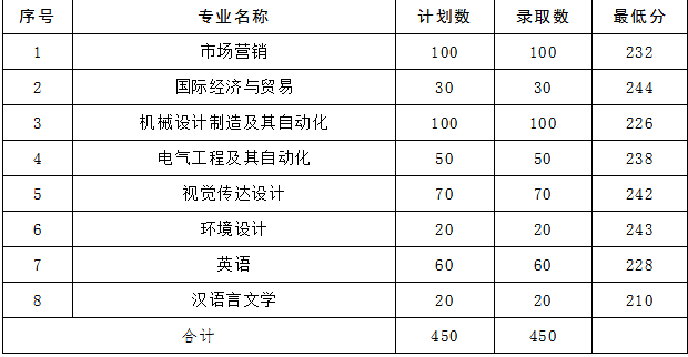 2019年济南大学泉城学院专升本录取分数线(图1)