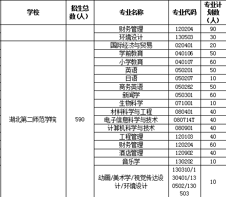 2019年湖南第二師范學院專升本招生計劃(圖1)