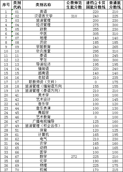 2019年云南专升本录取最低控制分数线(图1)