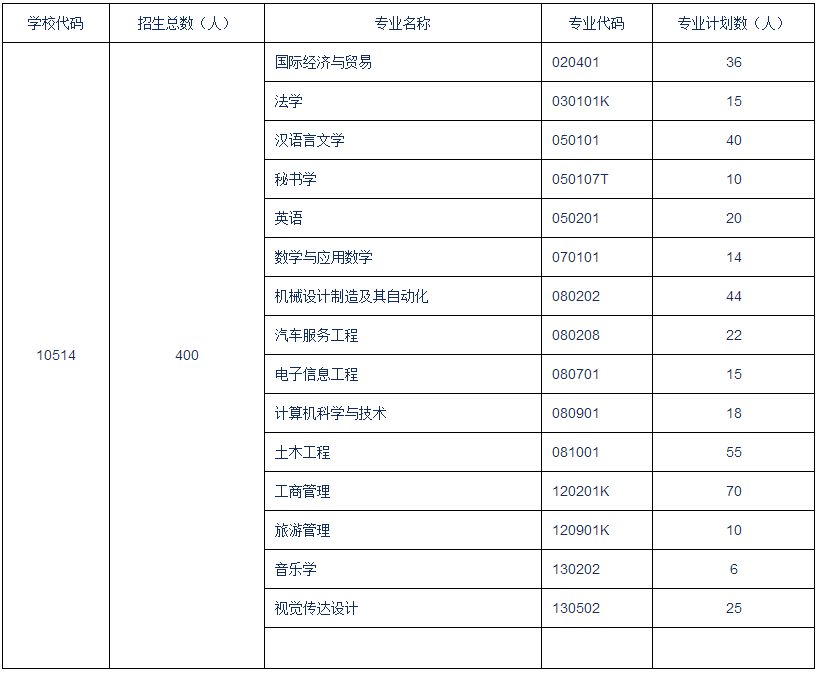 黄冈师范学院2019年普通专升本招生简章(图1)