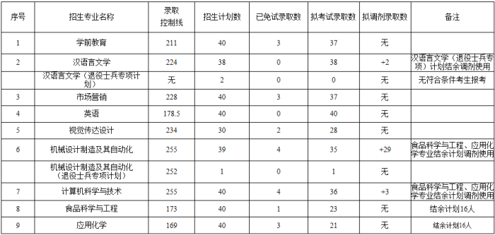 2019年蚌埠学院专升本各专业录取控制线(图1)