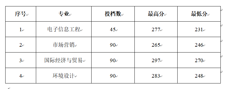 2019年山东管理学院专升本录取分数线(图1)