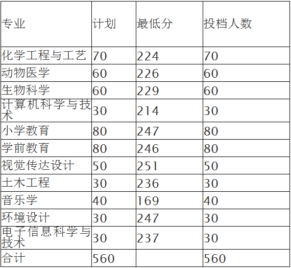 2019年菏泽学院专升本录取分数线(图1)