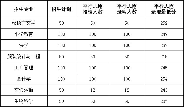 2019年德州学院专升本录取分数线(图1)